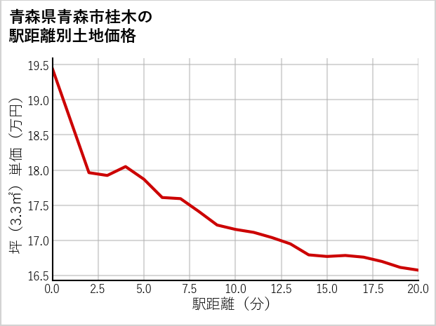 青森県青森市桂木の徒歩距離別の土地坪単価