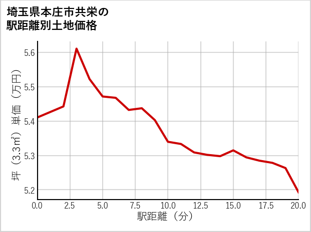 埼玉県本庄市共栄の徒歩距離別の土地坪単価