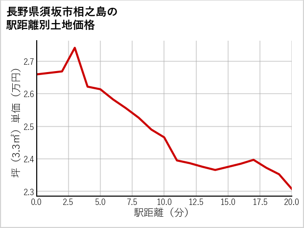 長野県須坂市相之島の徒歩距離別の土地坪単価