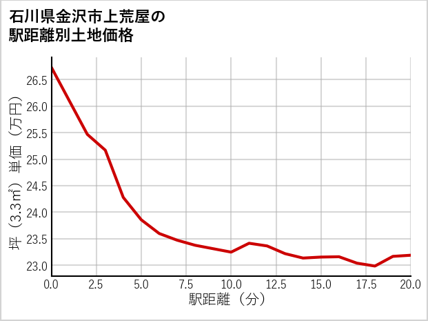 石川県金沢市上荒屋の徒歩距離別の土地坪単価