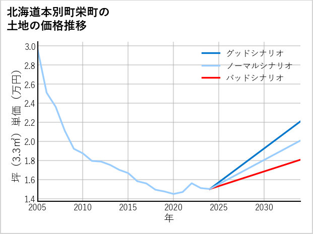 北海道本別町栄町の土地価格推移