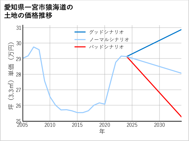愛知県一宮市猿海道の土地価格推移