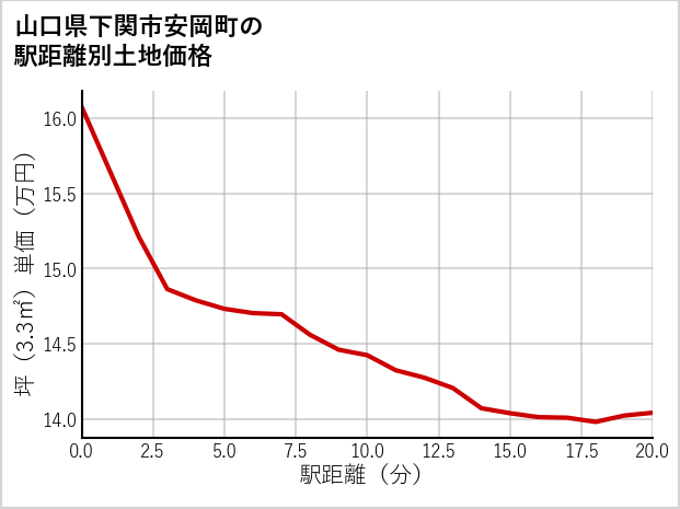 山口県下関市安岡町の徒歩距離別の土地坪単価