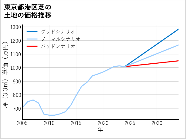 東京都港区芝の土地価格推移