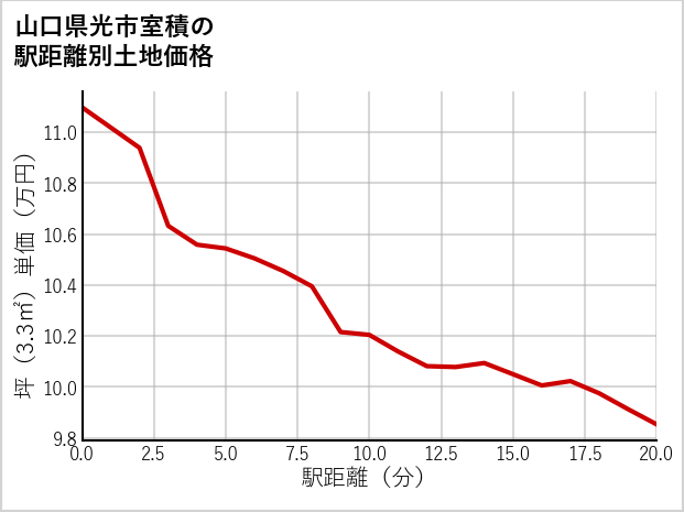 山口県光市室積の徒歩距離別の土地坪単価
