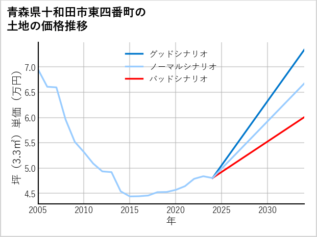 青森県十和田市東四番町の土地価格推移
