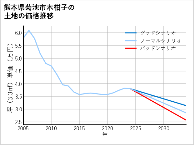 熊本県菊池市木柑子の土地価格推移