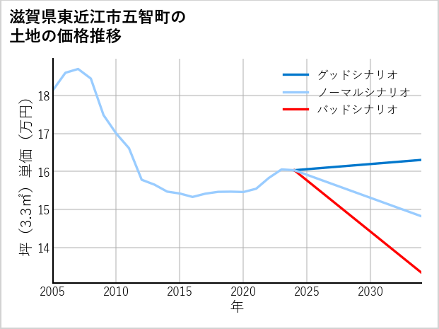 滋賀県東近江市五智町の土地価格推移