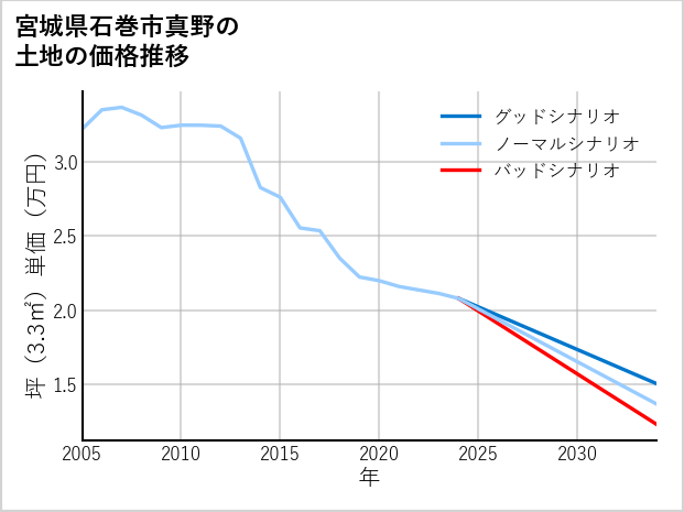 宮城県石巻市真野の土地価格推移