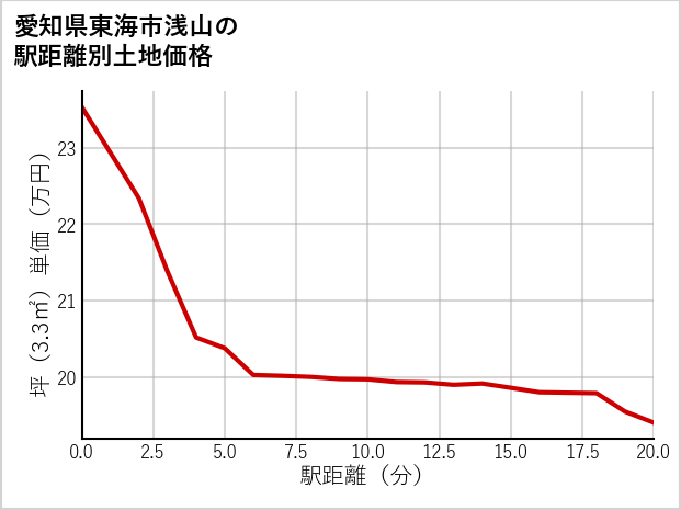 愛知県東海市浅山の徒歩距離別の土地坪単価