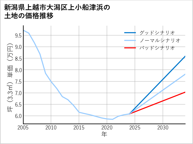 新潟県上越市大潟区上小船津浜の土地価格推移