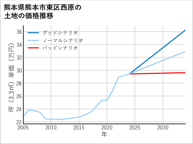 熊本県熊本市東区西原の土地価格推移