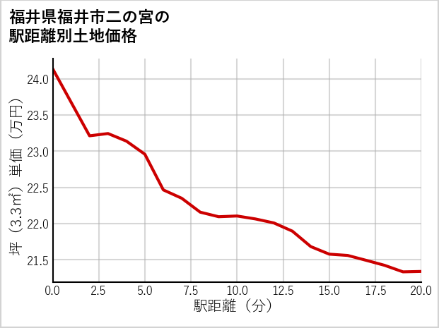 福井県福井市二の宮の徒歩距離別の土地坪単価