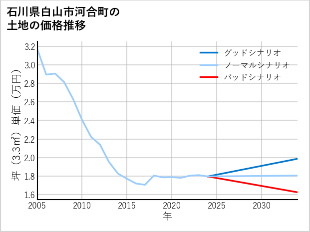 石川県白山市河合町の土地価格推移