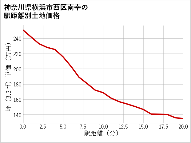 神奈川県横浜市西区南幸の徒歩距離別の土地坪単価