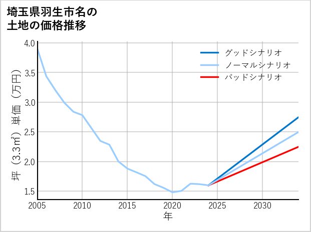 埼玉県羽生市名の土地価格推移