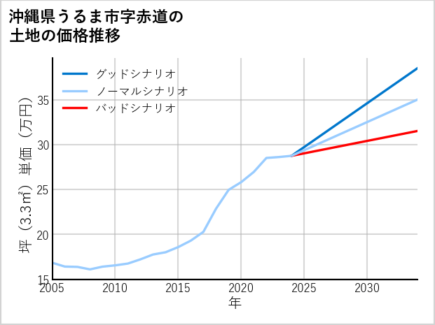 沖縄県うるま市赤道の土地価格推移