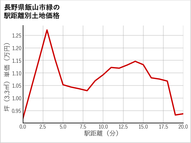 長野県飯山市緑の徒歩距離別の土地坪単価