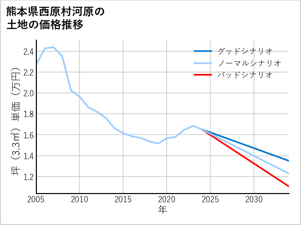 熊本県西原村河原の土地価格推移