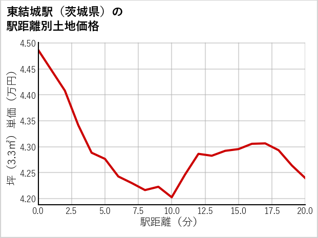 東結城駅（茨城県）の徒歩距離別の土地坪単価