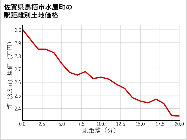 佐賀県鳥栖市水屋町の徒歩距離別の土地坪単価