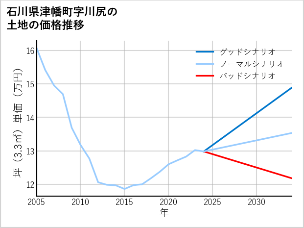 石川県津幡町川尻の土地価格推移