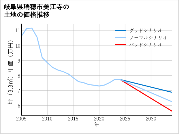 岐阜県瑞穂市美江寺の土地価格推移