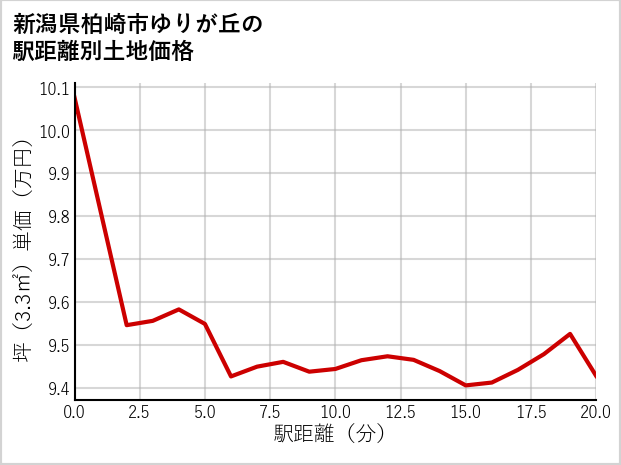 新潟県柏崎市ゆりが丘の徒歩距離別の土地坪単価