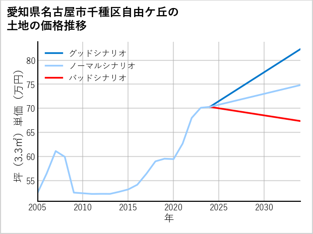 愛知県名古屋市千種区自由ケ丘の土地価格推移