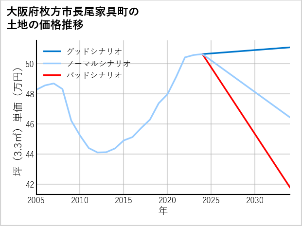 大阪府枚方市長尾家具町の土地価格推移