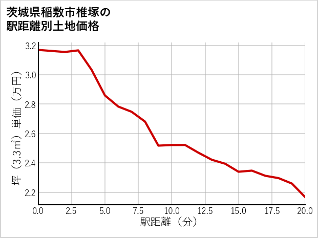 茨城県稲敷市椎塚の徒歩距離別の土地坪単価