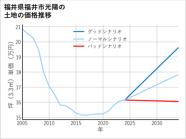 福井県福井市光陽の土地価格推移