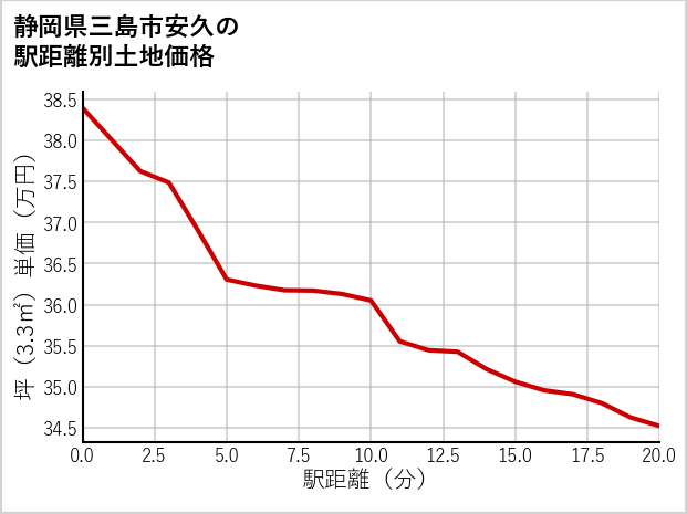 静岡県三島市安久の徒歩距離別の土地坪単価
