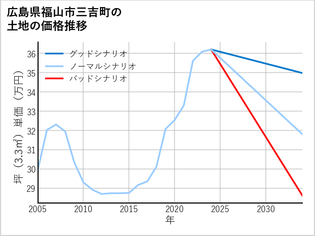 広島県福山市三吉町の土地価格推移