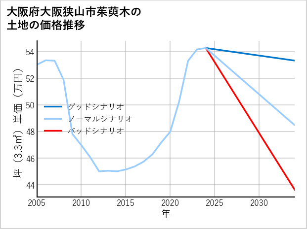 大阪府大阪狭山市茱萸木の土地価格推移
