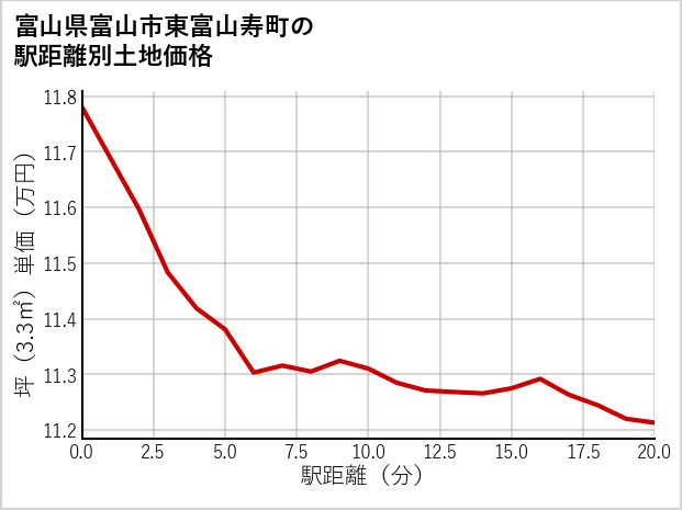 富山県富山市東富山寿町の徒歩距離別の土地坪単価