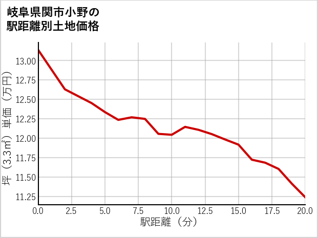 岐阜県関市小野の徒歩距離別の土地坪単価