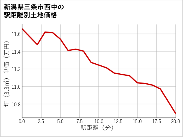 新潟県三条市西中の徒歩距離別の土地坪単価