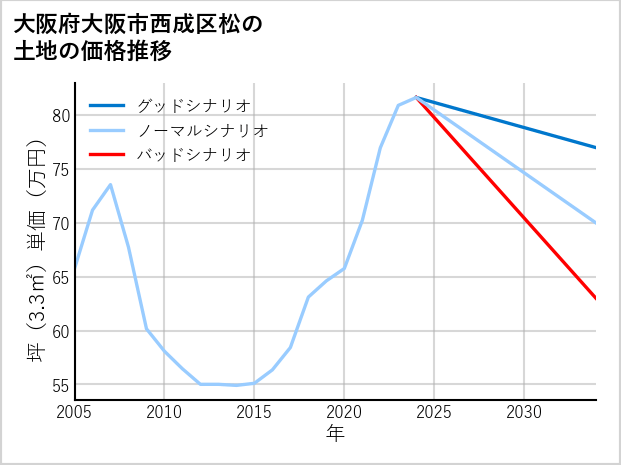 大阪府大阪市西成区松の土地価格推移