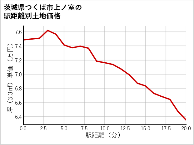 茨城県つくば市上ノ室の徒歩距離別の土地坪単価