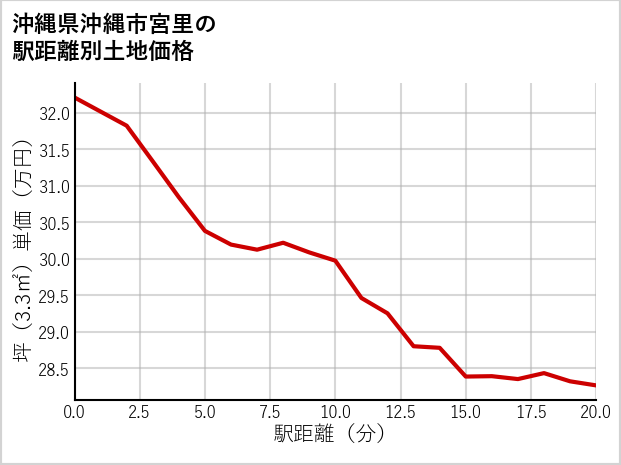 沖縄県沖縄市宮里の徒歩距離別の土地坪単価