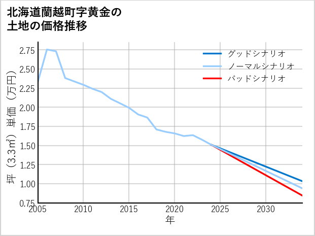 北海道蘭越町黄金の土地価格推移