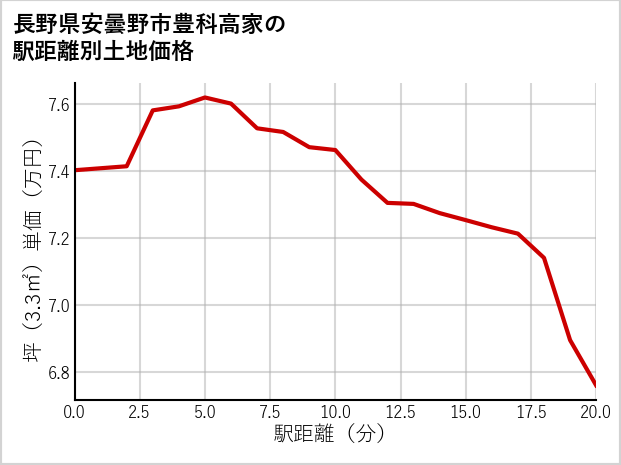 長野県安曇野市豊科高家の徒歩距離別の土地坪単価