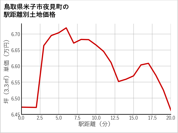 鳥取県米子市夜見町の徒歩距離別の土地坪単価