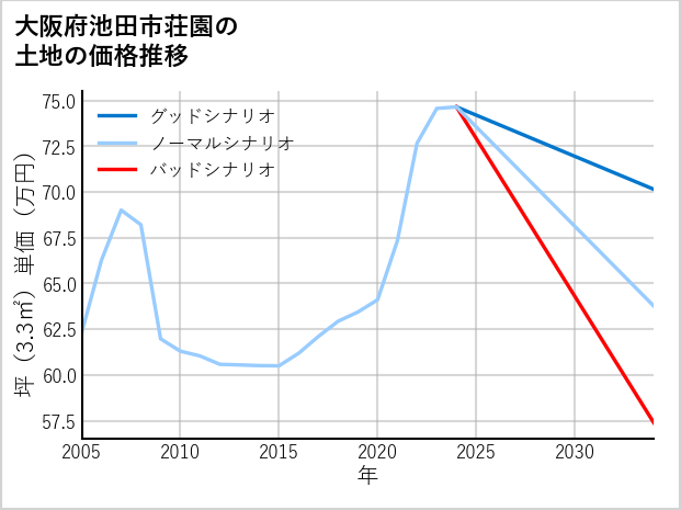 大阪府池田市荘園の土地価格推移