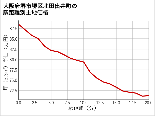 大阪府堺市堺区北田出井町の徒歩距離別の土地坪単価