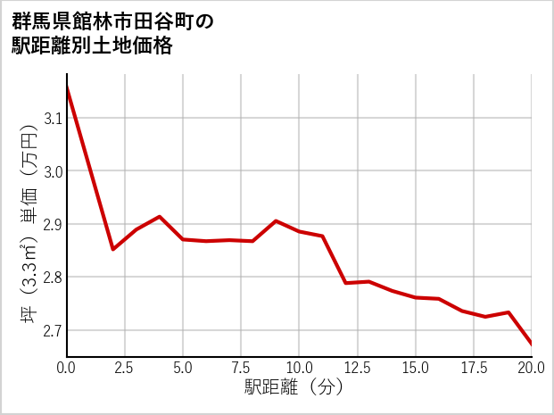群馬県館林市田谷町の徒歩距離別の土地坪単価