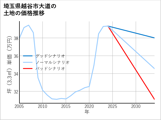 埼玉県越谷市大道の土地価格推移