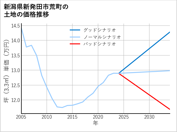 新潟県新発田市荒町の土地価格推移