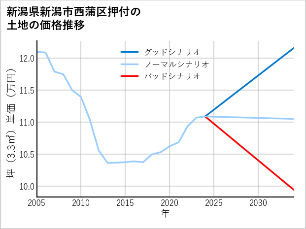新潟県新潟市西蒲区押付の土地価格推移